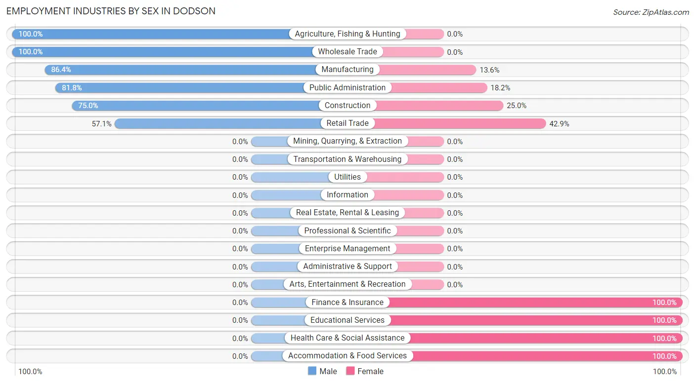 Employment Industries by Sex in Dodson