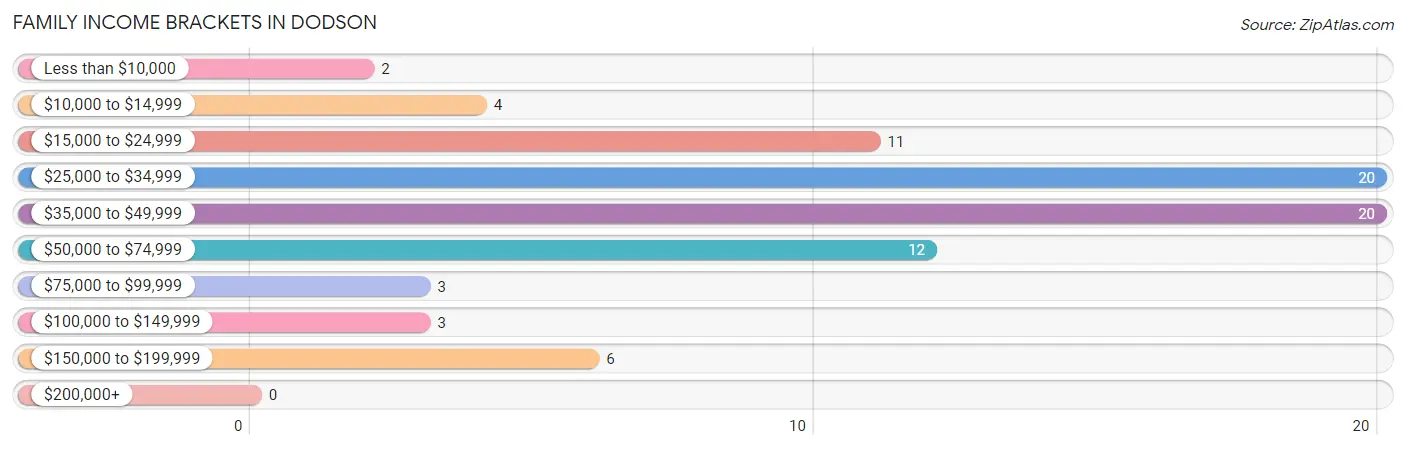 Family Income Brackets in Dodson