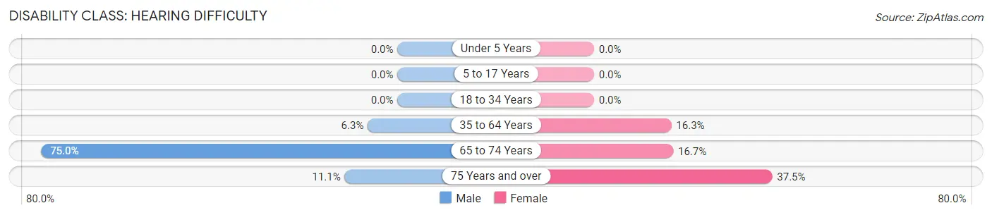 Disability in Dodson: <span>Hearing Difficulty</span>