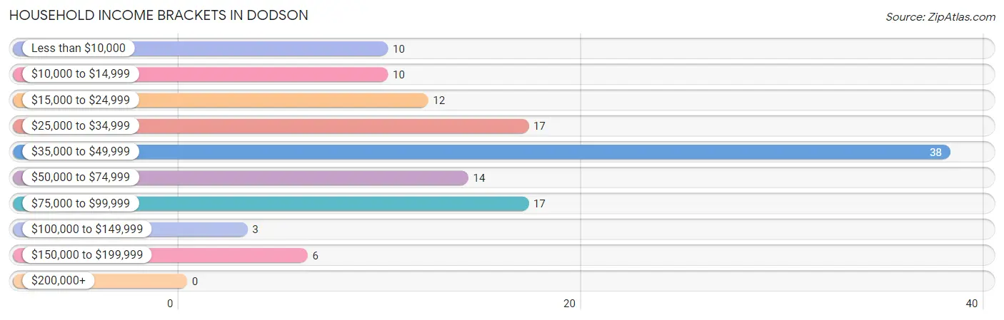 Household Income Brackets in Dodson