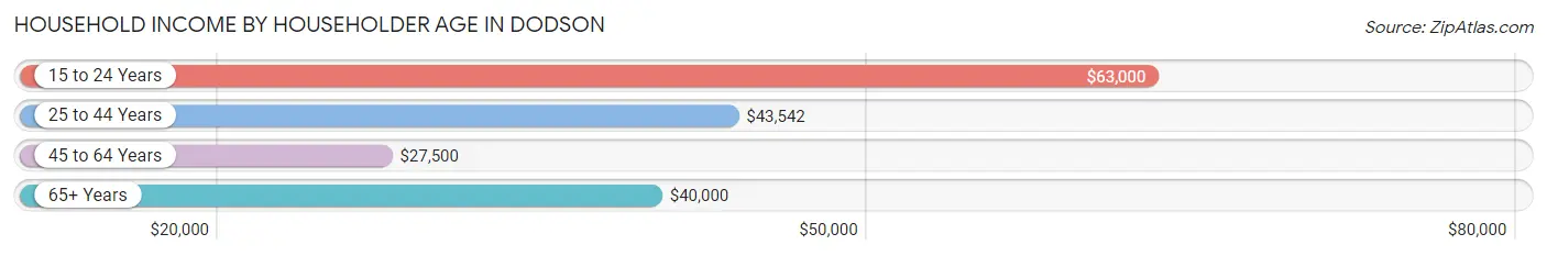 Household Income by Householder Age in Dodson