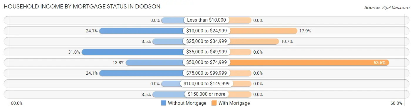 Household Income by Mortgage Status in Dodson