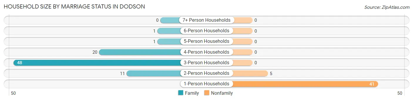 Household Size by Marriage Status in Dodson