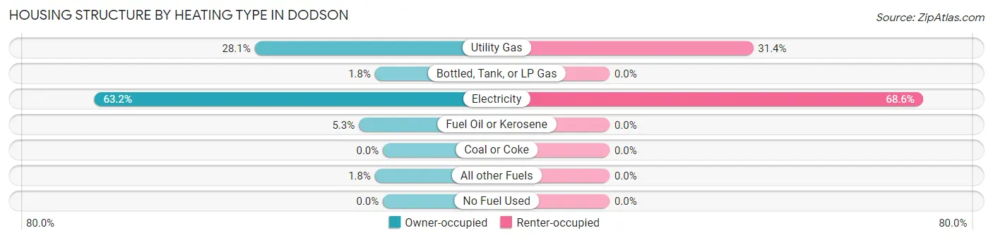 Housing Structure by Heating Type in Dodson