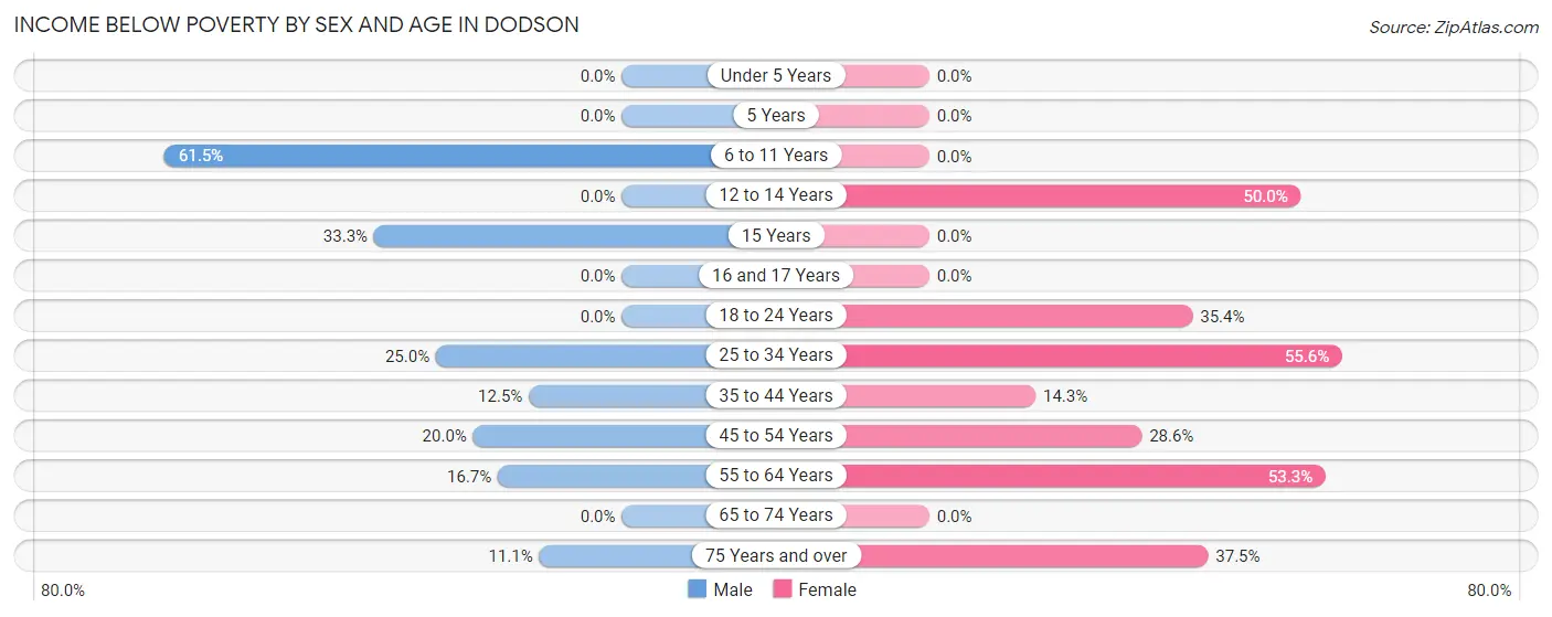 Income Below Poverty by Sex and Age in Dodson