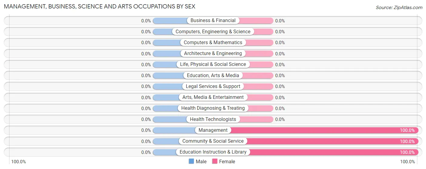 Management, Business, Science and Arts Occupations by Sex in Dodson