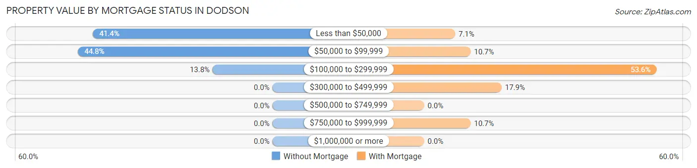 Property Value by Mortgage Status in Dodson