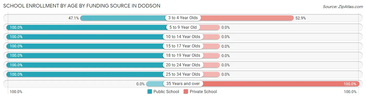 School Enrollment by Age by Funding Source in Dodson