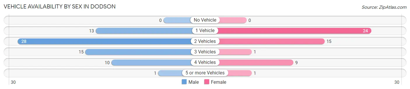 Vehicle Availability by Sex in Dodson