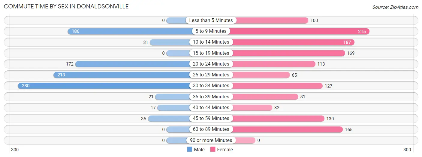 Commute Time by Sex in Donaldsonville