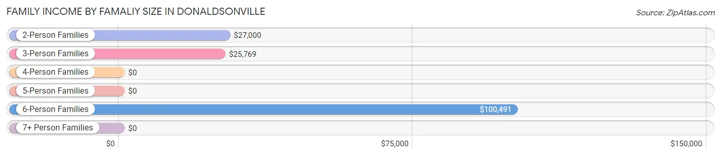 Family Income by Famaliy Size in Donaldsonville