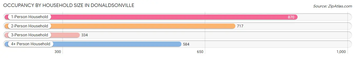 Occupancy by Household Size in Donaldsonville