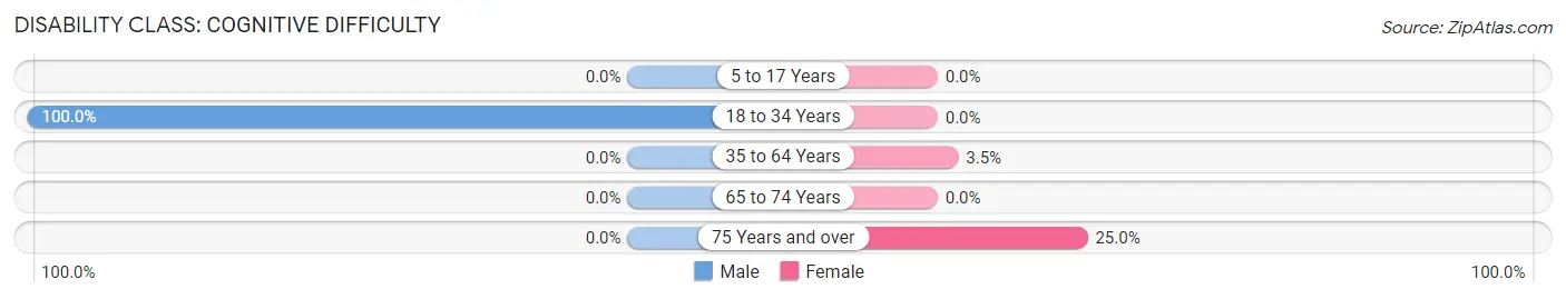 Disability in Downsville: <span>Cognitive Difficulty</span>