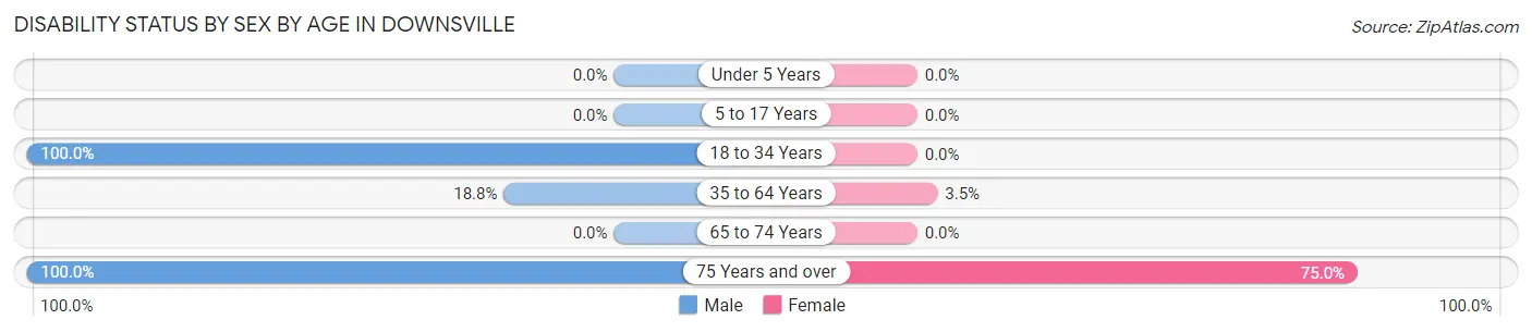 Disability Status by Sex by Age in Downsville
