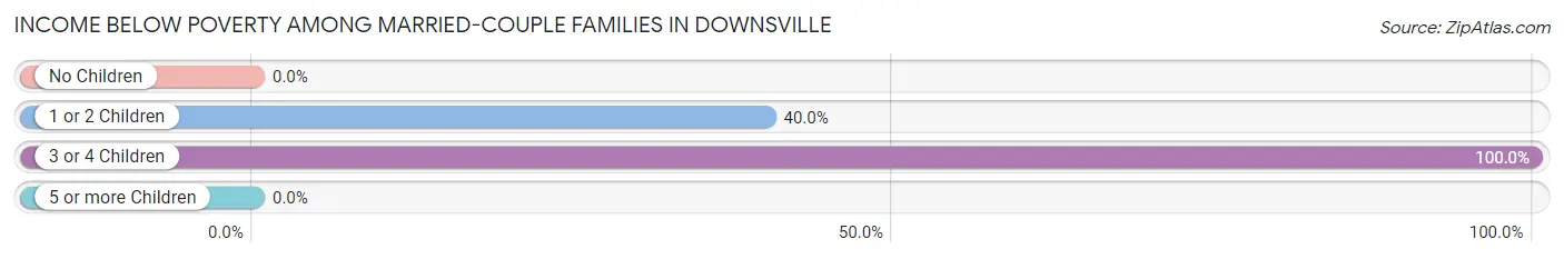 Income Below Poverty Among Married-Couple Families in Downsville