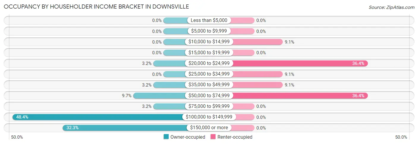Occupancy by Householder Income Bracket in Downsville