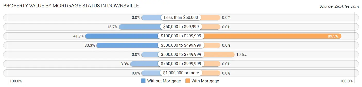 Property Value by Mortgage Status in Downsville