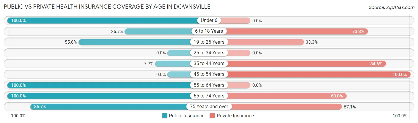 Public vs Private Health Insurance Coverage by Age in Downsville