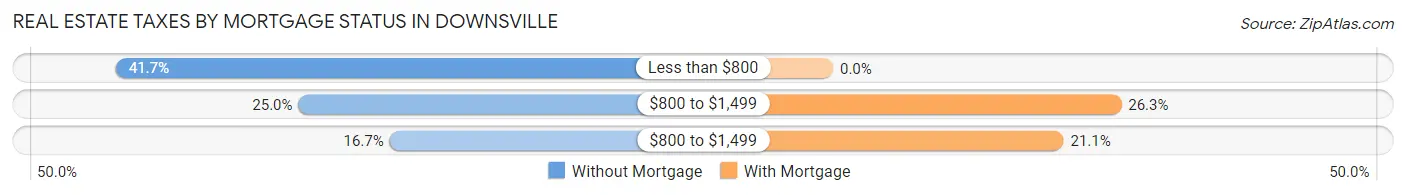 Real Estate Taxes by Mortgage Status in Downsville