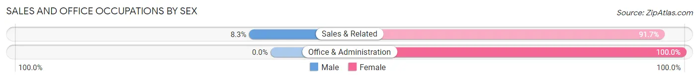 Sales and Office Occupations by Sex in Downsville