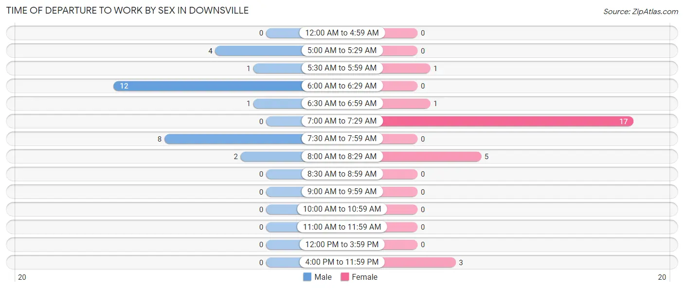 Time of Departure to Work by Sex in Downsville