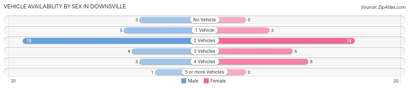 Vehicle Availability by Sex in Downsville