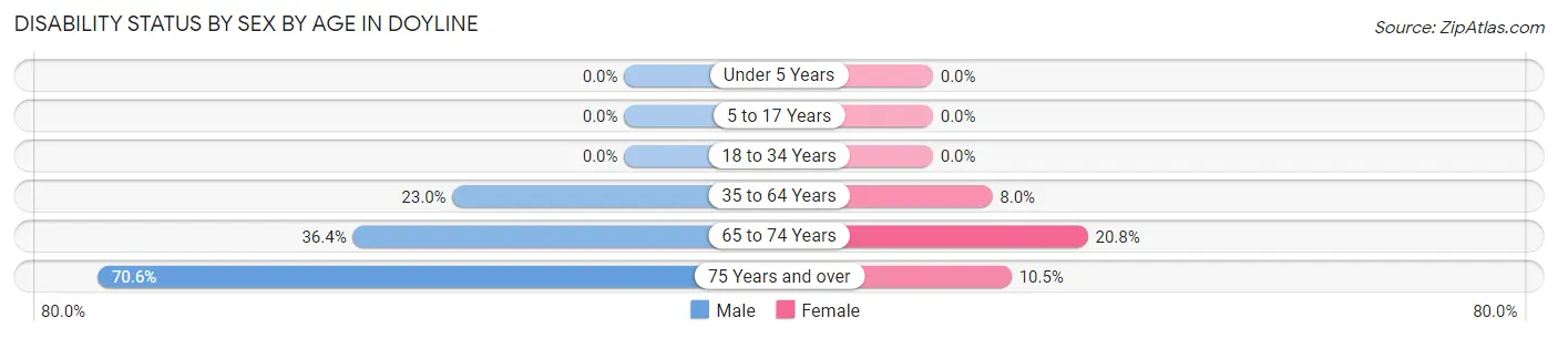 Disability Status by Sex by Age in Doyline
