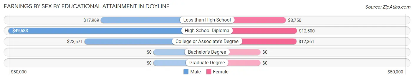 Earnings by Sex by Educational Attainment in Doyline