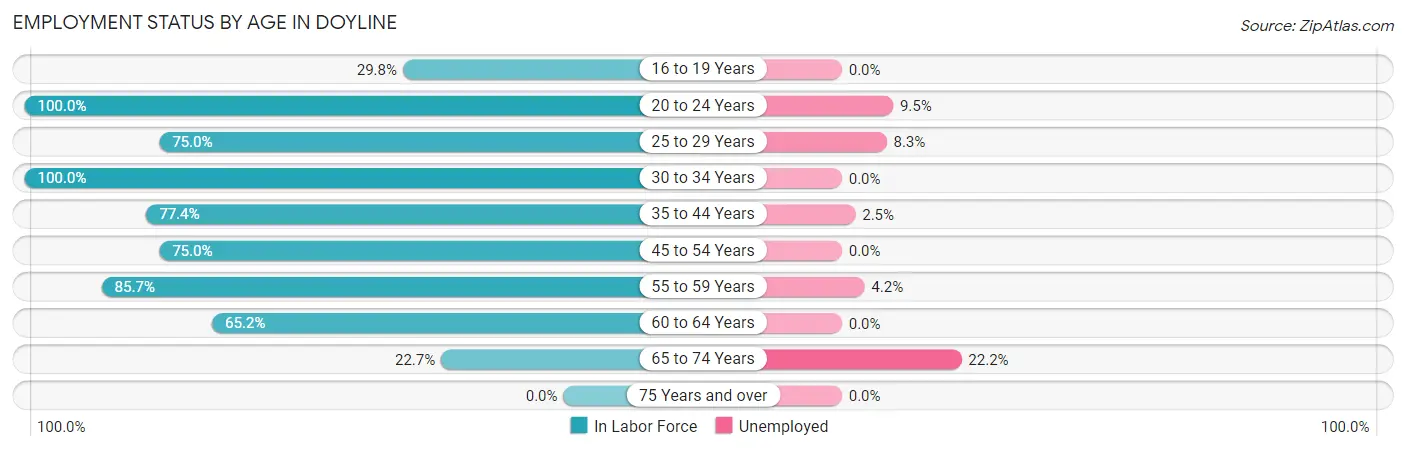 Employment Status by Age in Doyline