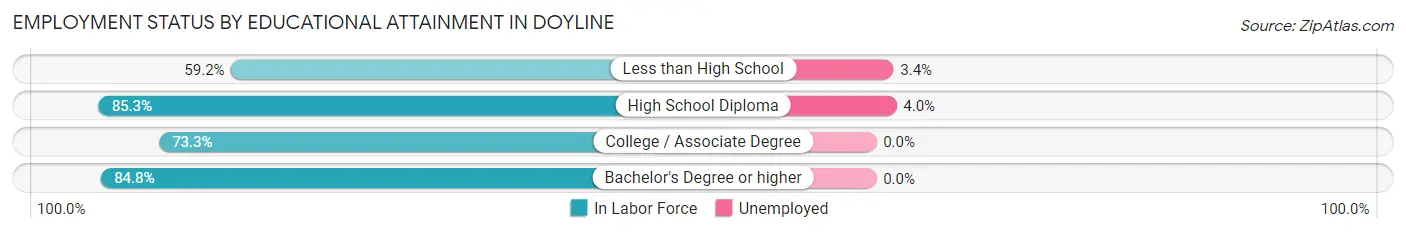 Employment Status by Educational Attainment in Doyline