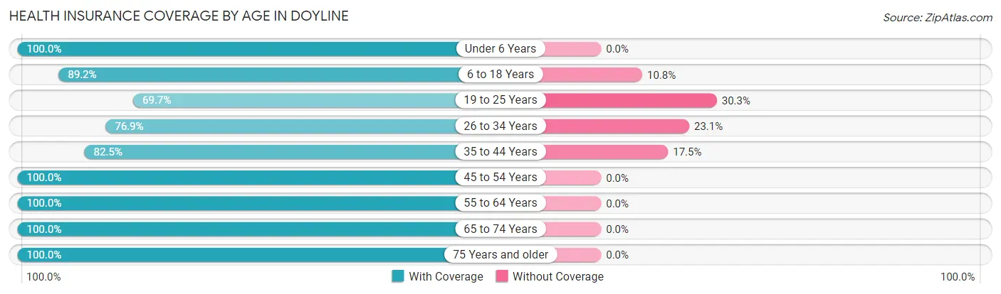 Health Insurance Coverage by Age in Doyline