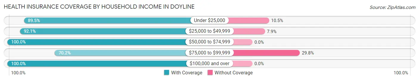 Health Insurance Coverage by Household Income in Doyline