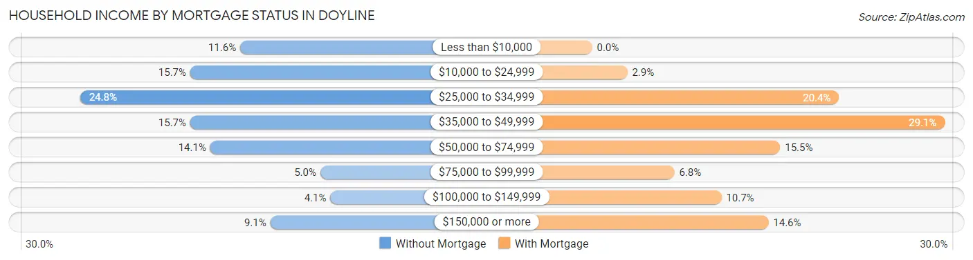 Household Income by Mortgage Status in Doyline
