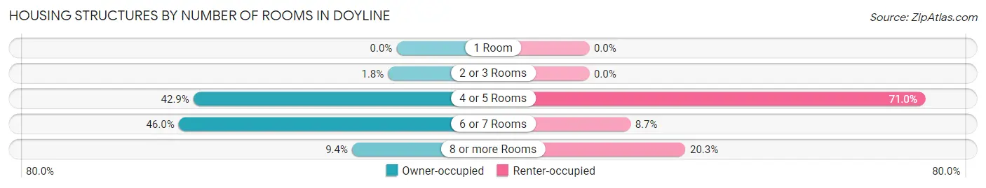 Housing Structures by Number of Rooms in Doyline