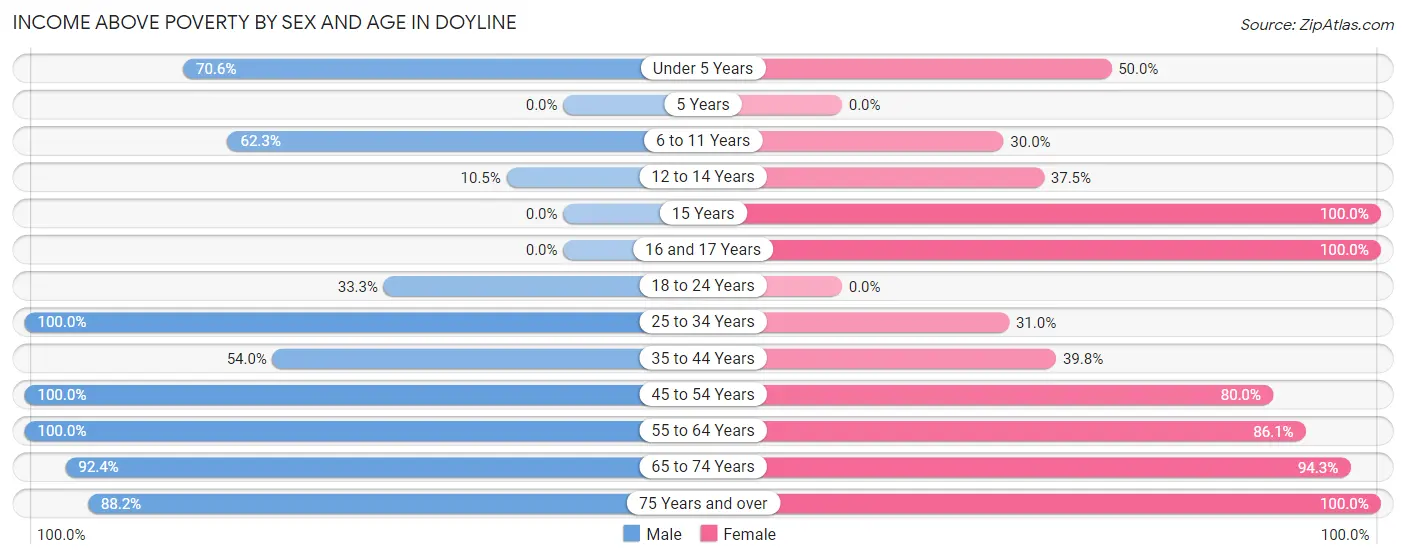 Income Above Poverty by Sex and Age in Doyline