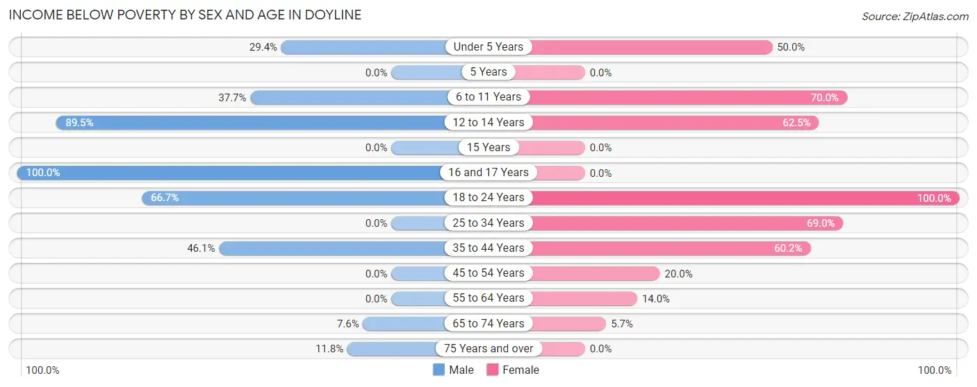 Income Below Poverty by Sex and Age in Doyline