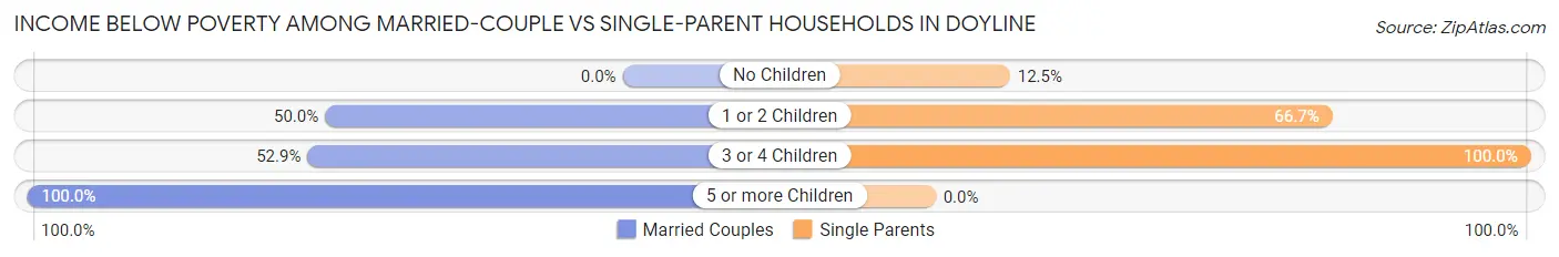 Income Below Poverty Among Married-Couple vs Single-Parent Households in Doyline