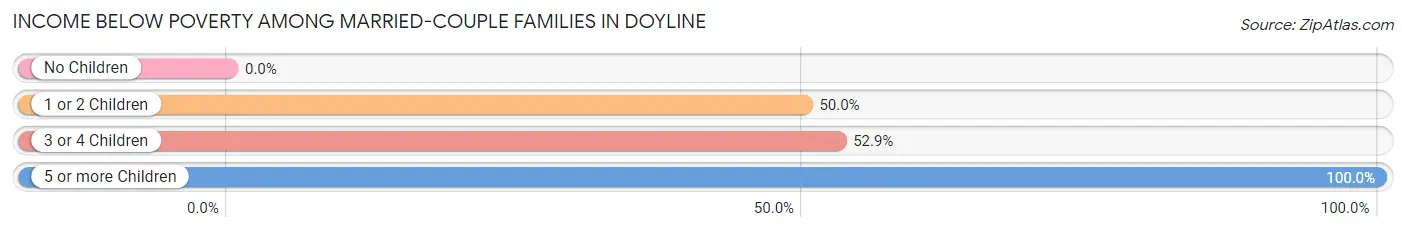 Income Below Poverty Among Married-Couple Families in Doyline