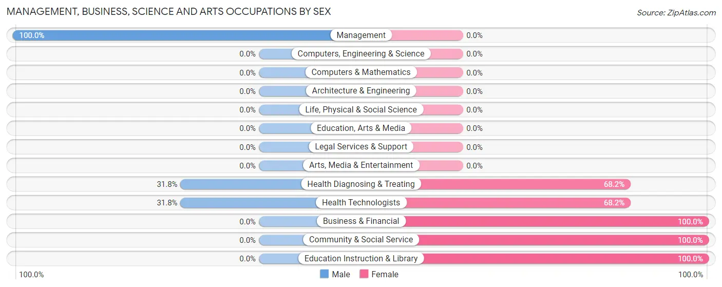 Management, Business, Science and Arts Occupations by Sex in Doyline