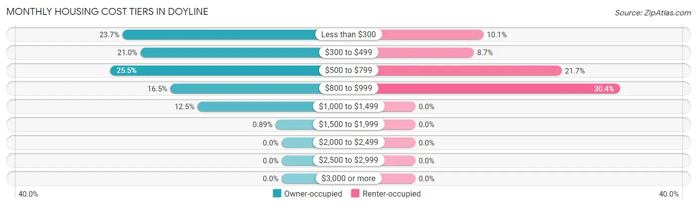 Monthly Housing Cost Tiers in Doyline