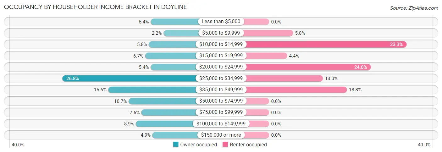 Occupancy by Householder Income Bracket in Doyline