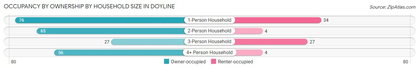 Occupancy by Ownership by Household Size in Doyline