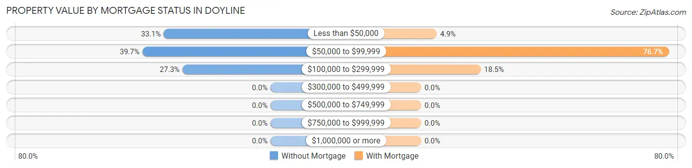 Property Value by Mortgage Status in Doyline