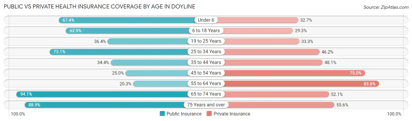 Public vs Private Health Insurance Coverage by Age in Doyline