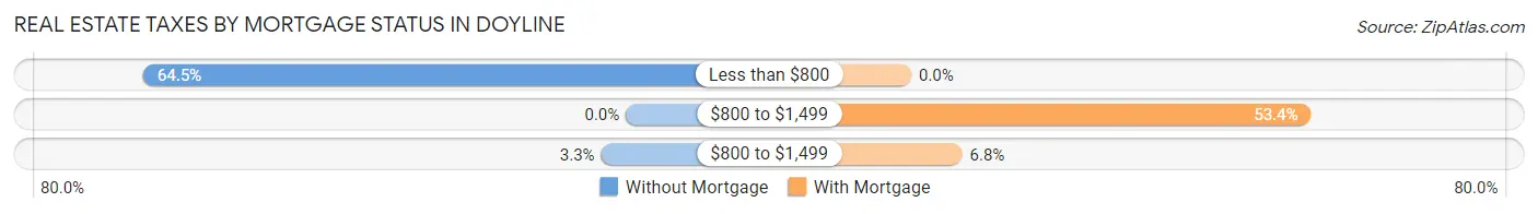 Real Estate Taxes by Mortgage Status in Doyline
