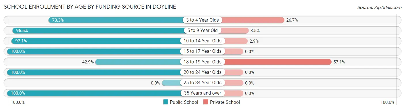 School Enrollment by Age by Funding Source in Doyline