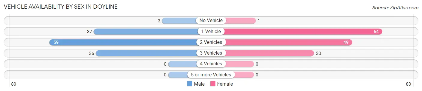 Vehicle Availability by Sex in Doyline