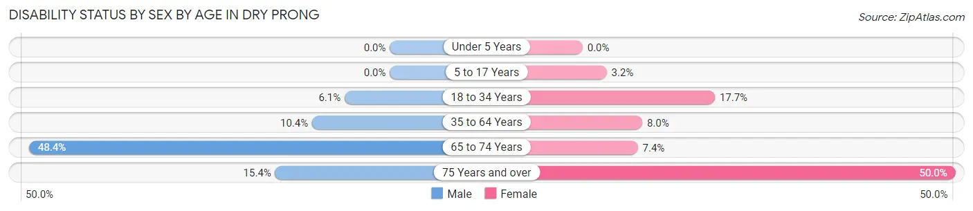 Disability Status by Sex by Age in Dry Prong