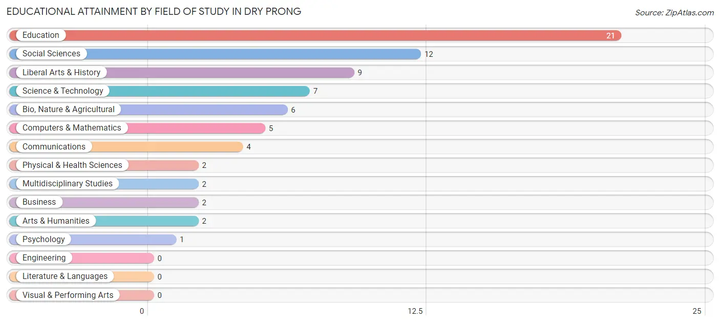 Educational Attainment by Field of Study in Dry Prong