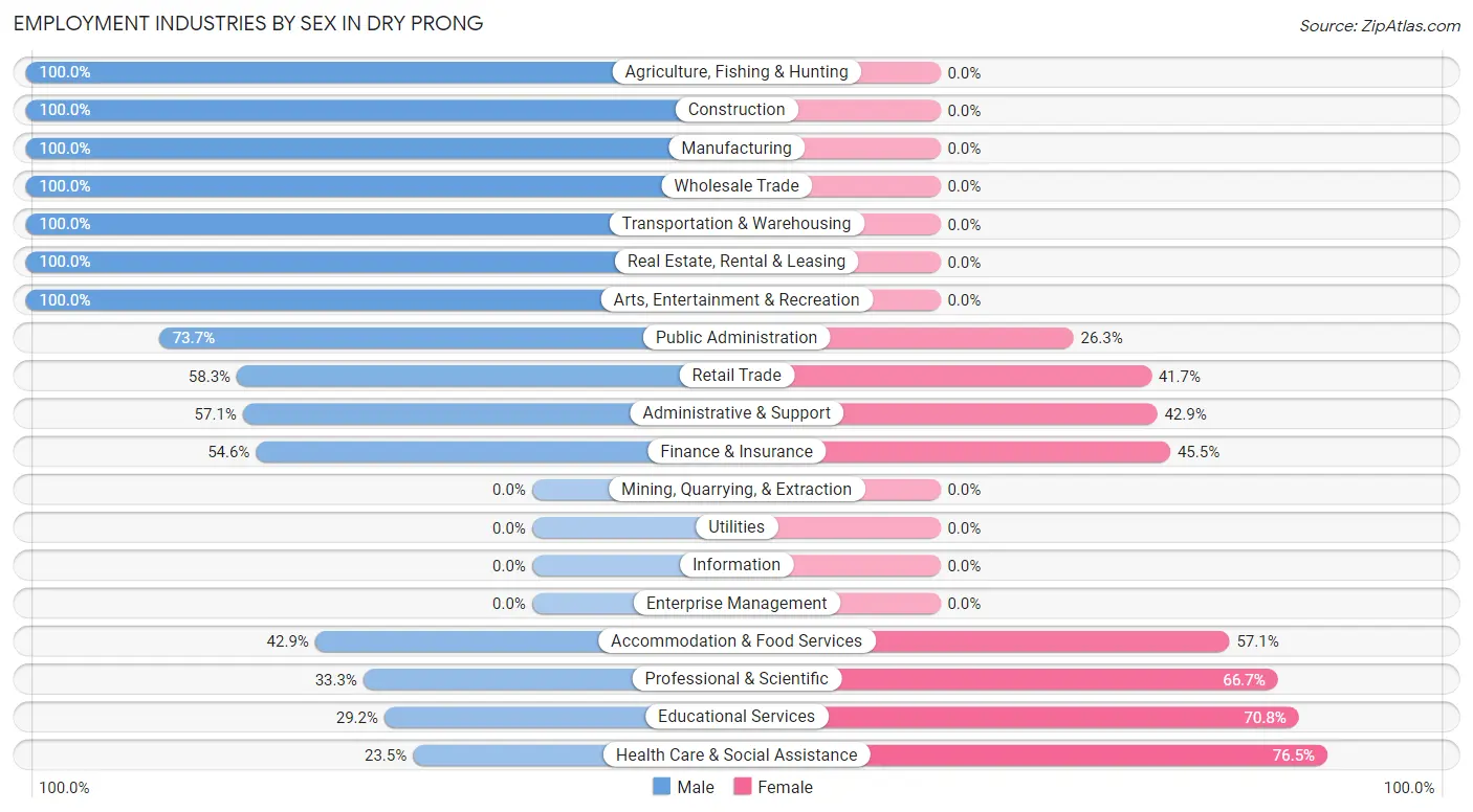 Employment Industries by Sex in Dry Prong